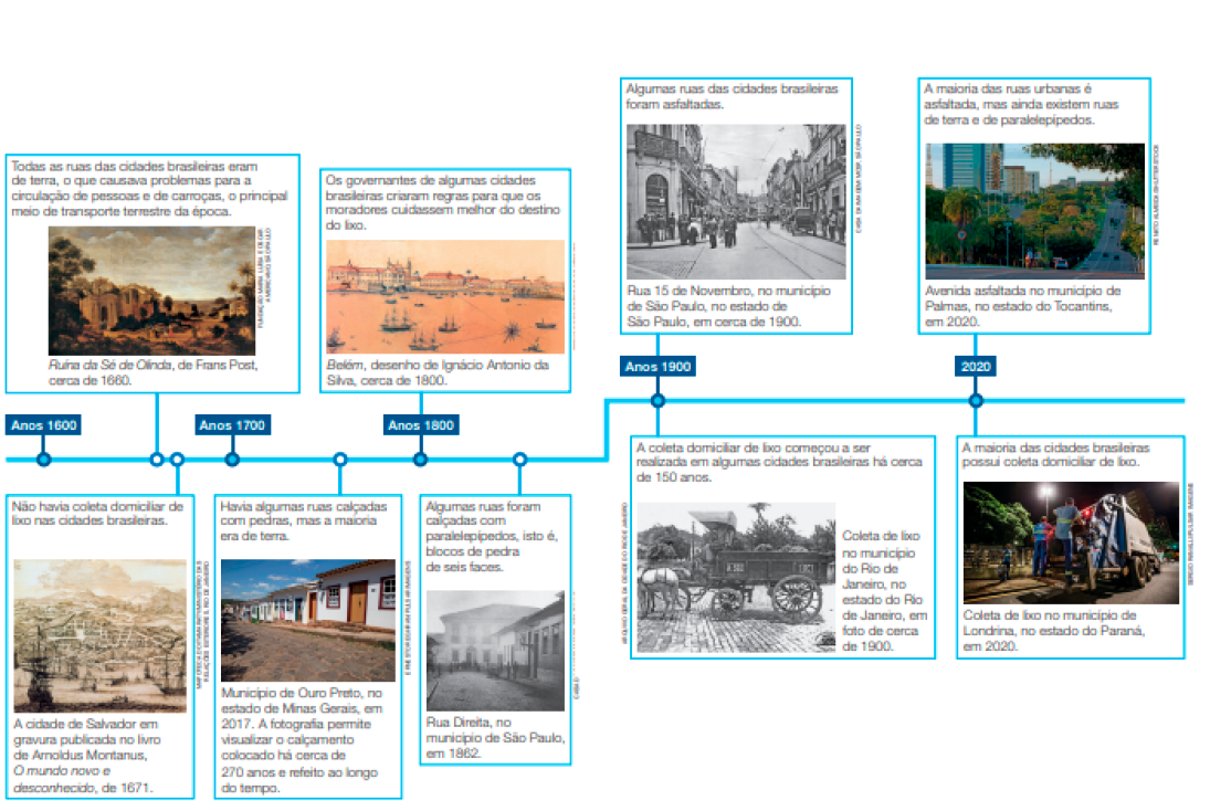 Imagem: Linha do tempo. Em volta há imagens e textos.  - Anos 1600;  - Todas as ruas das cidades brasileiras eram de terra, o que causava problemas para a circulação de pessoas e de carroças, o principal meio de transporte terrestre da época.  Pintura. Pessoas em uma rua de terra. Ao lado há uma construção grande e ao fundo, algumas casas. Ao redor há muitas plantas e árvores.  LEGENDA: Ruína da Sé de Olinda, de Frans Post, cerca de 1660. FIM DA LEGENDA.  - Não havia coleta domiciliar de lixo nas cidades brasileiras.  Gravura em preto e branco. Em primeiro plano, caravelas no mar. Em segundo plano, morros e acima há construções. Ao fundo, morros e árvores.  LEGENDA: A cidade de Salvador em gravura publicada no livro de Arnoldus Montanus, O mundo novo e desconhecido, de 1671. FIM DA LEGENDA. - Anos 1700;  - Havia algumas ruas calçadas com pedras, mas a maioria era de terra.  Fotografia. À esquerda, rua de pedras e à direita, construções lado a lado com paredes brancas e detalhes coloridos.  LEGENDA: Município de Ouro Preto, no estado de Minas Gerais, em 2017. A fotografia permite visualizar o calçamento colocado há cerca de 270 anos e refeito ao longo do tempo. FIM DA LEGENDA. - Anos 1800;  - Os governantes de algumas cidades brasileiras criaram regras para que os moradores cuidassem melhor do destino do lixo.  Desenho. No centro há caravelas no mar. Ao fundo, barcos no porto e atrás, construções grandes e extensas.  LEGENDA: Belém, desenho de Ignácio Antonio da Silva, cerca de 1800. FIM DA LEGENDA.  - Algumas ruas foram calçadas com paralelepípedos, isto é, blocos de pedra de seis faces.  Fotografia em preto e branco. No centro, uma rua de paralelepípedos. Nas laterais há construções e ao fundo, pessoas na frente de uma construção grande e extensa.  LEGENDA: Rua Direita, no município de São Paulo, em 1862. FIM DA LEGENDA. - Anos 1900;  - Algumas ruas das cidades brasileiras foram asfaltadas.  Fotografia em preto e branco. Um carro e várias pessoas em uma rua asfaltada. Nas laterais há construções.  LEGENDA: Rua 15 de Novembro, no município de São Paulo, no estado de São Paulo, em cerca de 1900. FIM DA LEGENDA.  - A coleta domiciliar de lixo começou a ser realizada em algumas cidades brasileiras há cerca de 150 anos.  Fotografia em preto e branco. Uma pessoa está sentada em uma charrete e segurando as rédeas de dois cavalos. Ao fundo, árvores.  LEGENDA: Coleta de lixo no município do Rio de Janeiro, no estado do Rio de Janeiro, em foto de cerca de 1900. FIM DA LEGENDA. - 2020;  - A maioria das ruas urbanas é asfaltada, mas ainda existem ruas de terra e de paralelepípedos.  Fotografia. Descida de rua asfaltada. Nas laterais há árvores e postes. Ao fundo, prédios.  LEGENDA: Avenida asfaltada no município de Palmas, no estado do Tocantins, em 2020. FIM DA LEGENDA. - A maioria das cidades brasileiras possui coleta domiciliar de lixo.  Fotografia. Dois homens com uniforme estão em pé, na parte traseira de um caminhão de lixo. Ao lado, um homem está segurando um saco de lixo. Ao fundo, postes acesos e o céu escuro.  LEGENDA: Coleta de lixo no município de Londrina, no estado do Paraná, em 2020. FIM DA LEGENDA.  Fim da imagem.