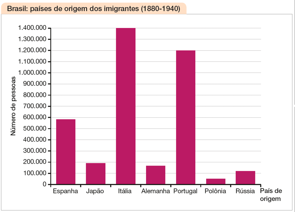 Imagem: Gráfico de colunas. Brasil: países de origem dos imigrantes (1880-1940). No eixo vertical, o número de pessoas e no eixo horizontal, o país de origem. Os dados são aproximados.  Espanha: 580.000.  Japão: 200.000.  Itália: 1.400.000.  Alemanha: 170.000.  Portugal: 1.200.000.  Polônia: 50.000.   Rússia: 110.000.  Fim da imagem.