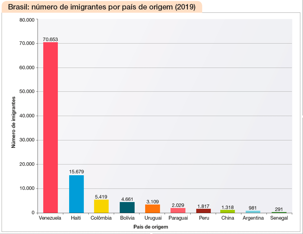 Imagem: Gráfico de colunas. Brasil: número de imigrantes por país de origem (2019). No eixo vertical, o número de imigrantes e no eixo horizontal, o país de origem.  Venezuela: 70.653;  Haiti: 15.679;  Colômbia: 5.419;  Bolívia: 4.661;  Uruguai: 3.109;  Paraguai: 2.029;  Peru: 1.817;  China: 1.318;  Argentina: 981;  Senegal: 291.   Fim da imagem.