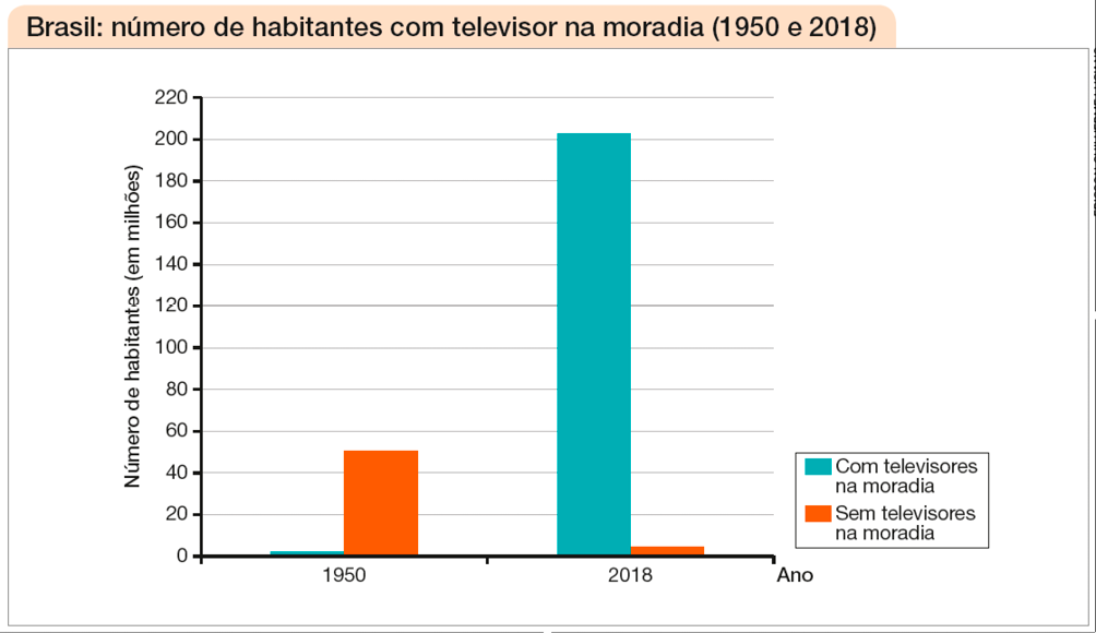 Imagem: Gráfico de colunas. Brasil: número de habitantes com televisor na moradia (1950 e 2018). No eixo vertical, o número de habitantes (em milhões) e no eixo horizontal, o ano. Os valores são aproximados. Ano: 1950.  - Com televisores na moradia: 5.  - Sem televisores na moradia: 45. Ano: 2018. - Com televisores na moradia: 205.  - Sem televisores na moradia: 7.  Fim da imagem.