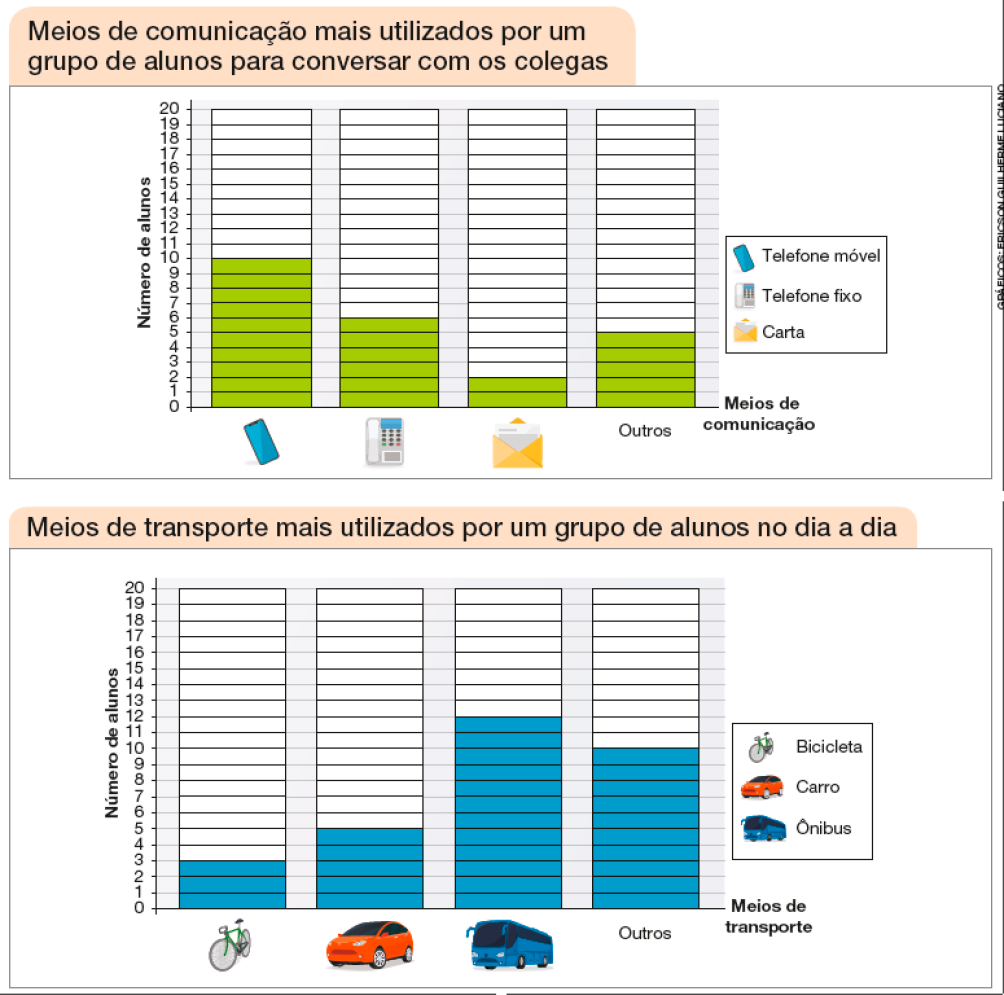 Imagem: Gráfico de colunas. Meios de comunicação mais utilizados por um grupo de alunos para conversar com os colegas. No eixo vertical, o número de alunos e no eixo horizontal, os meios de comunicação.  Telefone móvel: 10;  Telefone fixo: 6;  Carta: 2;  Outros: 5.  Gráfico de colunas. Meios de transporte mais utilizados por um grupo de alunos no dia a dia. No eixo vertical, o número de alunos e no eixo horizontal, os meios de transporte.  Bicicleta: 3;  Carro: 5;  Ônibus: 12;  Outros: 10.  Fim da imagem.