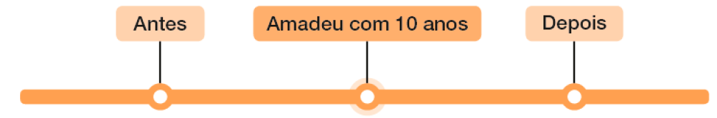 Imagem: Linha do tempo. À esquerda, Antes. No centro, Amadeu com 10 anos. E à direita, Depois. Fim da imagem.