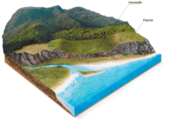 Imagem: Ilustração. Em primeiro plano, o mar e ao lado, terreno plano com areia. Em segundo plano, uma Planície, seguido de uma Depressão. Acima, um Planalto coberto de vegetação. Fim da imagem.