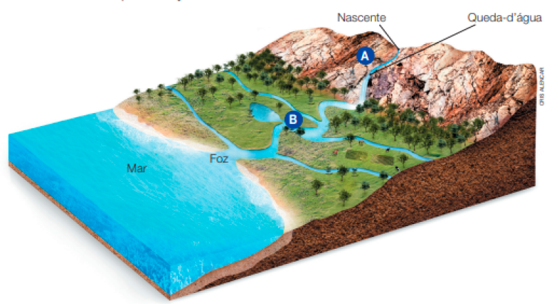 Imagem: Ilustração. À direita, uma nascente no topo de um planalto com uma queda d’água (A), que segue para uma planície e se divide em rios (B). Em volta há muitas árvores e à esquerda, a foz dos rios se une ao mar.  Fim da imagem.