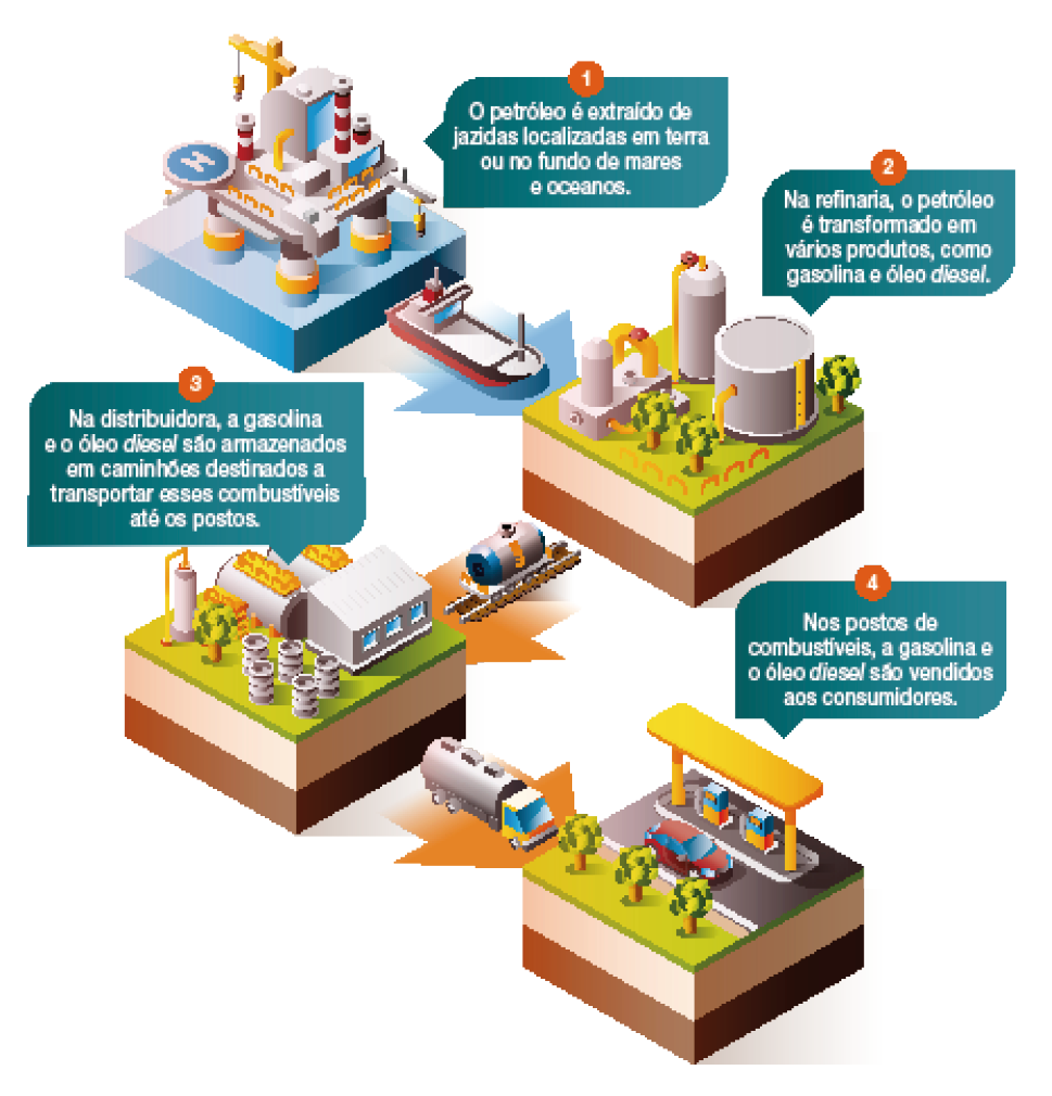 Imagem: Ilustração.  1) O petróleo é extraído de jazidas localizadas em terra ou no fundo de mares e oceanos. Ilustração de uma plataforma de petróleo no mar. Ao lado há um navio.  2) Na refinaria, o petróleo é transformado em vários produtos, como gasolina e óleo diesel.  Ilustração de uma usina. Ao lado há um tanque gigante sobre um carrinho em um trilho. 3) Na distribuidora, a gasolina e o óleo diesel são armazenados em caminhões destinados a transportar esses combustíveis até os postos.  Ilustração de uma construção e ao lado há tanques gigantes. Em seguida há um caminhão. 4) Nos postos de combustíveis, a gasolina e o óleo diesel são vendidos aos consumidores.  Ilustração. Um carro parado em um posto de gasolina.  Fim da imagem.