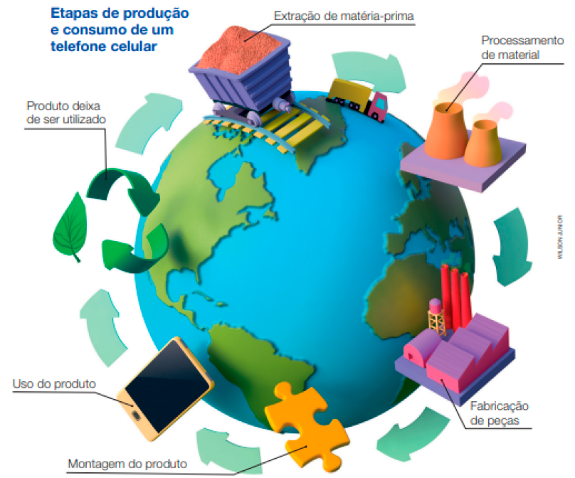 Imagem: Etapas de produção  e consumo de um  telefone celular. Ilustração. No centro, o globo terrestre e em volta, etapas de produção e consumo de um telefone celular.  1) Extração de matéria-prima: Carrinho com pó marrom em cima e ao lado há um caminhão.  2) Processamento de material: Duas usinas soltando fumaça.  3) Fabricação de peças: Uma fábrica com chaminés altas.  4) Montagem do produto: Uma peça de quebra-cabeça.  5) Uso do produto: Um celular amarelo com tela preta.  6) Produto deixa de ser utilizado: Símbolo da reciclagem verde e ao lado há uma folha.  Fim da imagem.