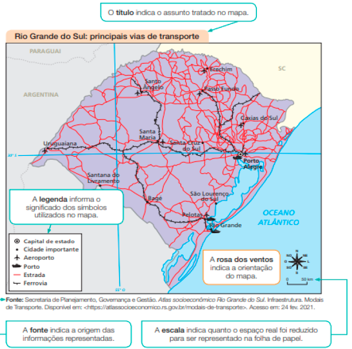 Imagem: Mapa. Na parte superior, o título: Rio Grande do Sul: principais vias de transporte (O título indica o assunto tratado no mapa). No centro, o mapa do Rio Grande do Sul. No canto inferior esquerdo, a legenda (A legenda informa o significado dos símbolos utilizados no mapa). No canto inferior direito, a rosa dos ventos (A rosa dos ventos indica a orientação do mapa) e a escala de 0 a 50 km (A escala indica quanto o espaço real foi reduzido para ser representado na folha de papel). Abaixo do mapa, a fonte: Secretaria de Planejamento, Governança e Gestão. Atlas socioeconômico Rio Grande do Sul. Infraestrutura. Modais de Transporte. Disponível em: https://atlassocioeconomico.rs.gov.br/modais-de-transporte. Acesso em: 24 fev. 2021 (A fonte indica a origem das informações representadas).  Fim da imagem.