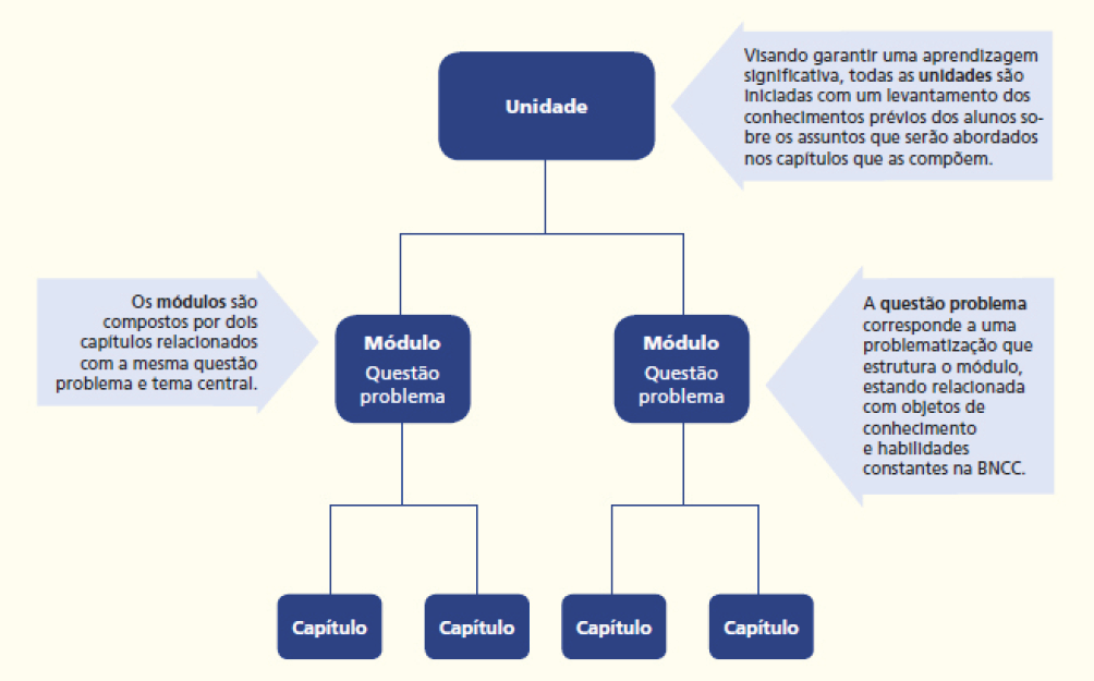 Imagem: Esquema. Na parte superior, a informação: UNIDADE: Visando garantir uma aprendizagem significativa, todas as unidades são iniciadas com um levantamento dos conhecimentos prévios dos alunos sobre os assuntos que serão abordados nos capítulos que as compõem.  Em seguida há dois quadrados com informações, que estão divididos em mais dois quadrados cada.  1) Módulo – Questão problema: Os módulos são compostos de dois capítulos relacionados com a mesma questão problema e tema central. Capítulo; Capítulo.  2) Módulo – Questão problema: A questão problema corresponde a uma problematização que estrutura o módulo, estando relacionada com objetos de conhecimento e habilidades constantes na BNCC.  Capítulo; Capítulo.  As atividades propostas em cada capítulo permitem que se realize a construção do conhecimento a partir de observações, análises estabelecimento de correlações.  Fim da imagem.