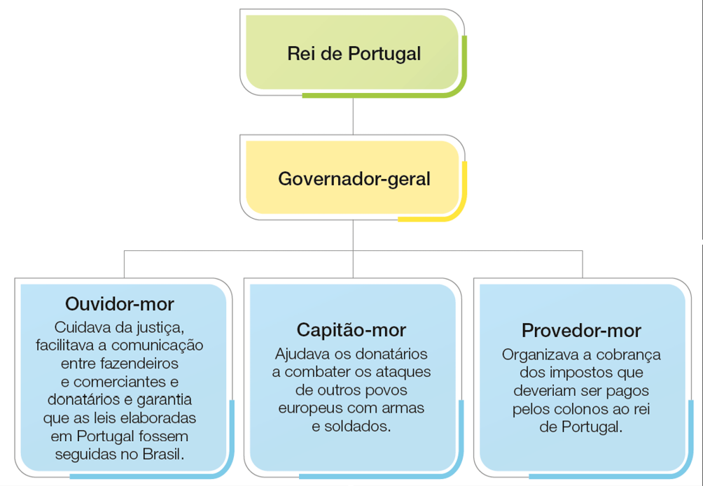 Imagem: Esquema. Na parte superior, a informação: Rei de Portugal. No centro: Governador-geral. Na parte inferior, três divisões:  1) Ouvidor-mor - Cuidava da justiça, facilitava a comunicação entre fazendeiros e comerciantes e donatários e garantia que as leis elaboradas em Portugal fossem seguidas no Brasil.  2) Capitão-mor - Ajudava os donatários a combater os ataques de outros povos europeus com armas e soldados.  3) Provedor-mor - Organizava a cobrança dos impostos que deveriam ser pagos pelos colonos ao rei de Portugal.  Fim da imagem.