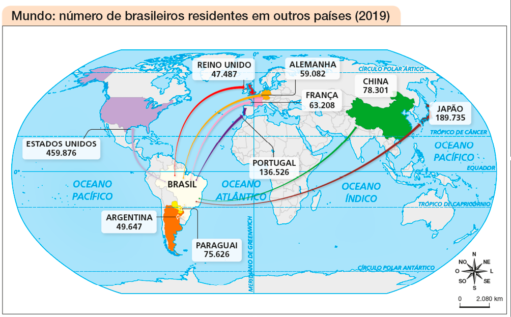 Imagem: Mapa. Mundo: número de brasileiros residentes em outros países (2019). Mapa-múndi com setas coloridas partindo do Brasil para outros países e com os números de residentes:  ESTADOS UNIDOS: 459.876;  ARGENTINA: 49.647;  PARAGUAI: 75.626;  REINO UNIDO: 47.487;  ALEMANHA: 59.082;  FRANÇA: 63.208;  CHINA: 78.301;  JAPÃO: 189.735;  PORTUGAL: 136.526.  No canto inferior direito, a rosa dos ventos e a escala de 0 a 2.080 km.  Fim da imagem.