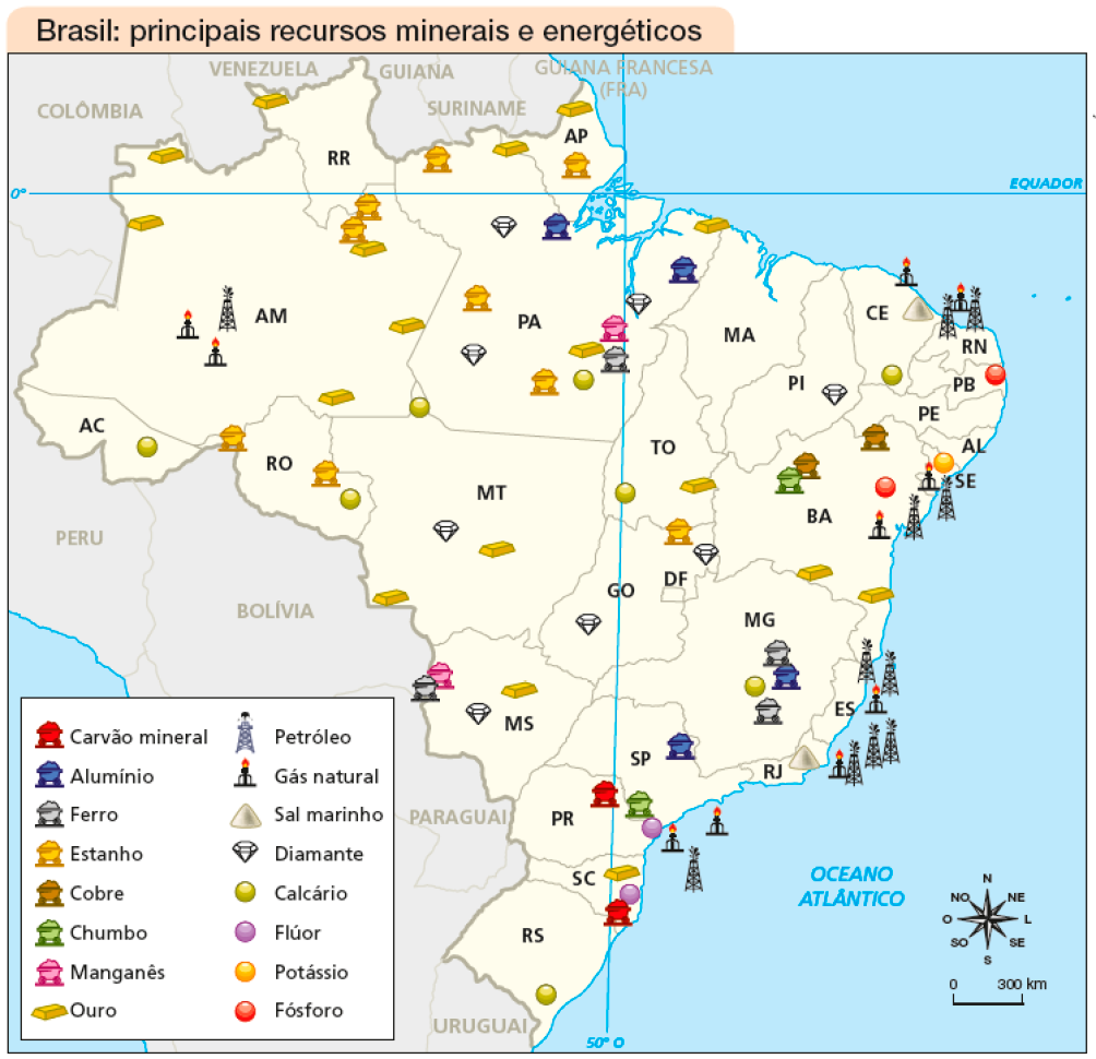 Imagem: Mapa. Brasil: principais recursos minerais e energéticos.  AC: calcário.  AM: ouro (5); gás natural (2); petróleo, estanho (2).  RR: ouro.  PA: estanho (3); diamante (3); alumínio (2); ferro; manganês; calcário; ouro (3).  AP: ouro; estanho.  RO: estanho (2); calcário.  MT: diamante; ouro (2); calcário. TO: ouro; calcário.  GO: diamante (2); estanho.  MS: ouro; diamante; manganês; ferro.  PI: diamante.  CE: gás natural; sal marinho; calcário.  RN: petróleo (2); gás natural.  PB: fósforo.  SE: potássio; gás natural; petróleo.  BA: cobre (2); chumbo; fósforo; ouro (2); gás natural; petróleo.  MG: ferro (2); alumínio; calcário.  ES: petróleo (2); gás natural.  RJ: sal marinho; gás natural; petróleo (3).  SP: alumínio; gás natural.  PR: carvão mineral; chumbo; flúor; gás natural.  SC: ouro; flúor; carvão mineral; petróleo.  RS: calcário.  No canto inferior direito, a rosa dos ventos e a escala de 0 a 300 km.  Fim da imagem.