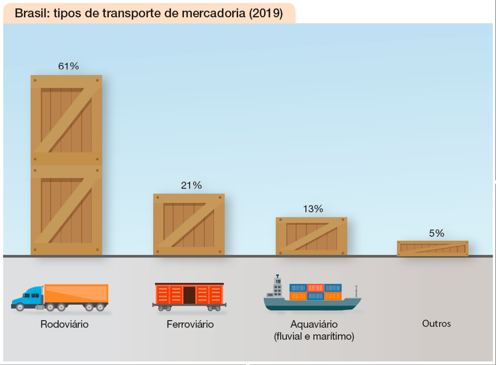 Imagem: Ilustração. Brasil: tipos de transporte de mercadoria (2019).  Rodoviário – Um caminhão e acima há duas caixas grandes (61%);  Ferroviário – Um vagão e acima há uma caixa grande (21%);  Aquaviário (fluvial e marítimo) – Um navio com contêineres e acima há uma caixa média (13%);  Outros – Uma caixa pequena (5%).   Fim da imagem.