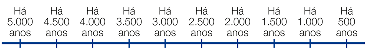 Imagem: Linha do tempo.  Há 5.000 anos; Há 4.500 anos; Há 4.000 anos; Há 3.500 anos; Há 3.000 anos; Há 2.500 anos; Há 2.000 anos; Há 1.500 anos; Há 1.000 anos; Há 500 anos.   Fim da imagem.