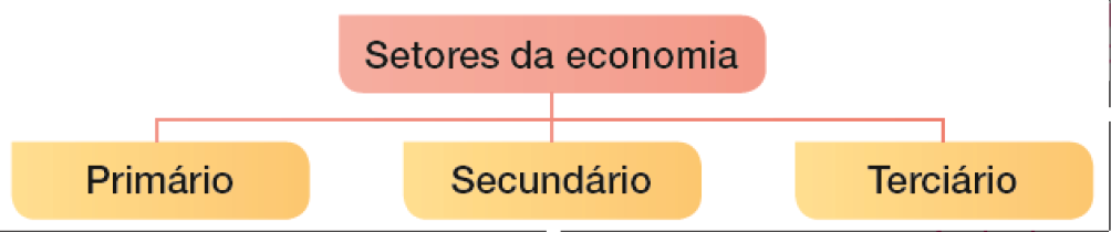 Imagem: Esquema. Na parte superior, a informação: Setores da economia. Abaixo, os segmentos: Primário; Secundário; Terciário.  Fim da imagem.