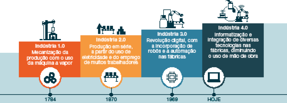 Imagem: Linha do tempo.  1784 - Indústria 1.0. Mecanização da produção com o uso da máquina a vapor.  Ilustração de uma máquina. Abaixo, engrenagens.  1870 - Indústria 2.0. Produção em série, a partir do uso de eletricidade e do emprego de muitos trabalhadores.  Ilustração de uma pessoa ao lado de caixas sobre uma esteira. Ao lado há caixas empilhadas. Na parte inferior, caixas sobre uma esteira.  1969 - Indústria 3.0. Revolução digital, com a incorporação de robôs e a automação nas fábricas.  Ilustração. Um braço mecânico ao lado de uma caixa sobre uma esteira. Na parte inferior, um chip.  HOJE - Indústria 4.0. Informatização e integração de diversas tecnologias nas fábricas, diminuindo o uso de mão de obra.  Ilustração. Um notebook, um tablet e um braço mecânico ao lado de uma esteira. Na parte inferior, um notebook aberto.   Fim da imagem.