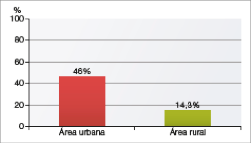 Imagem: Gráfico de colunas. Brasil: porcentagem de domicílios com microcomputador (2018). No eixo vertical, a porcentagem e no eixo horizontal, a área.  Área urbana: 46%; Área rural: 14,3%.  Fim da imagem.