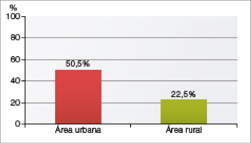 Imagem: Gráfico de colunas. Brasil: acesso à internet por microcomputador (2018). No eixo vertical, a porcentagem e no eixo horizontal, a área.  Área urbana: 50,5%; Área rural: 22,5%.  Fim da imagem.