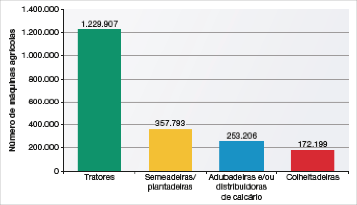 Imagem: Gráfico A de colunas. Brasil: número de máquinas agrícolas (2017). No eixo vertical, o número de máquinas agrícolas e o eixo horizontal, as máquinas.  Tratores: 1.229.907;  Semeadeiras/plantadeiras: 357.793;  Adubadeiras e/ou distribuidoras de calcário: 253.206;  Colheitadeiras: 172.199.   Fim da imagem.