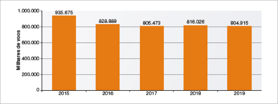 Imagem: Gráfico B de colunas. Brasil: número de voos nacionais (2015-2019). No eixo vertical, os Milhares de voos e no eixo horizontal, os anos.  2015: 935.675 voos;  2016: 828.889 voos;  2017: 805.473 voos;  2018: 816.026 voos;  2019: 804.915 voos.  Fim da imagem.