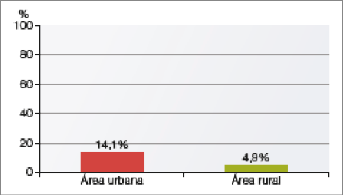 Imagem: Gráfico de colunas. Brasil: acesso à internet por televisão (2018). No eixo vertical, a porcentagem e no eixo horizontal, a área.  Área urbana: 14,1%; Área rural: 4,9%.  Fim da imagem.