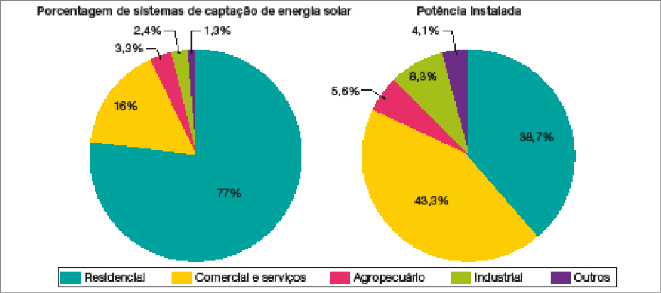 Imagem: Gráficos em setores. Brasil: porcentagem de sistemas de captação de energia solar e potência instalada por setor de consumo (2018).  - Porcentagem de sistemas de captação de energia solar:  Residencial: 77%;  Comercial e serviços: 16%;  Agropecuário: 3,3%;  Industrial: 2,4%;  Outros: 1,3%.  - Potência instalada:  Residencial: 38,7%;  Comercial e serviços: 43,3%;  Agropecuário: 5,6%;  Industrial: 8,3%;  Outros: 4,1%.   Fim da imagem.