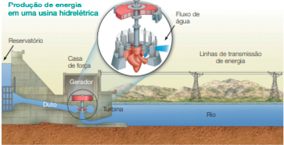 Imagem: Ilustração. À esquerda, um reservatório ao lado de uma barragem e abaixo desta há um duto, por onde a água passa. Em seguida há uma casa de força com um gerador no meio. Abaixo dele há turbinas, por onde a água segue (fluxo de água). À direita, um rio e ao fundo, torres de energia conectadas por cabos (Linhas de transmissão de energia). Fim da imagem.