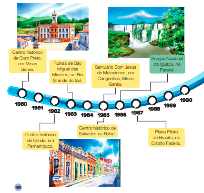 Imagem: Linha do tempo com textos e imagens.  1980: Pintura. Construção grande com dois andares e uma coluna alta no meio. No topo da coluna há um sino. Ao redor há casas e ao fundo, morros.  LEGENDA: Patrimônio cultural mundial - Centro histórico de Ouro Preto, em Minas Gerais. FIM DA LEGENDA.  1981;  1982: Pintura. Várias casas ao lado a lado com paredes coloridas.  LEGENDA: Patrimônio cultural mundial - Centro histórico de Olinda, em Pernambuco. FIM DA LEGENDA.  1983: Patrimônio cultural mundial - Ruínas de São Miguel das Missões, no Rio Grande do Sul.  1984;  1985: Patrimônio cultural mundial - Santuário Bom Jesus de Matosinhos, em Congonhas, Minas Gerais.  Patrimônio cultural mundial - Centro histórico de Salvador, na Bahia.  1986: Pintura. Cachoeiras com árvores e plantas nas margens.  LEGENDA: Patrimônio natural mundial - Parque Nacional do Iguaçu, no Paraná. FIM DA LEGENDA. 1987: Patrimônio cultural mundial - Plano Piloto de Brasília, no Distrito Federal.  1988; 1989; 1990;   Fim da imagem.