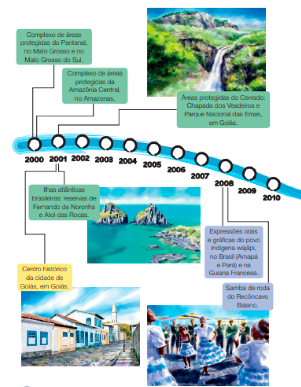 Imagem: Linha do tempo com textos e imagens.  2000: Patrimônio natural mundial - Complexo de áreas protegidas do Pantanal, no Mato Grosso e no Mato Grosso do Sul.  Patrimônio natural mundial - Complexo de áreas protegidas da Amazônia Central, no Amazonas.  2001: Pintura. Uma cachoeira com muitas árvores em volta.  LEGENDA: Patrimônio natural mundial - Áreas protegidas do Cerrado: Chapada dos Veadeiros e Parque Nacional das Emas, em Goiás. FIM DA LEGENDA.  Pintura. Duas ilhas no meio do mar.  LEGENDA: Patrimônio natural mundial - Ilhas atlânticas brasileiras: reservas de Fernando de Noronha e Atol das Rocas. FIM DA LEGENDA.  Pintura. Casas lado a lado coloridas e uma rua de pedras.  LEGENDA: Patrimônio cultural mundial - Centro histórico da cidade de Goiás, em Goiás. FIM DA LEGENDA.  2002; 2003; 2004; 2005; 2006; 2007;  2008: Pintura. Mulheres com vestido branco e azul dançando. Ao redor, homens com roupas verdes e amarelas tocando instrumentos.  LEGENDA: Patrimônio cultural imaterial mundial - Samba de roda do Recôncavo Baiano. FIM DA LEGENDA.  Patrimônio cultural imaterial mundial - Expressões orais e gráficas do povo indígena wajãpi, no Brasil (Amapá e Pará) e na Guiana Francesa.  2009;  2010: Pintura. Uma cruz dourada na frente de uma construção grande com dois andares, paredes brancas, detalhes dourados e telhado laranja.  LEGENDA: Patrimônio cultural mundial - Praça de São Francisco, na cidade de São Cristóvão, em Sergipe. FIM DA LEGENDA.   Fim da imagem.