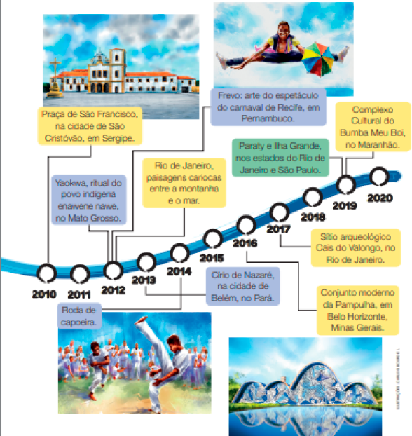 Imagem: 2011;  2012: Pintura. Um menino com roupa colorida está pulando com as pernas abertas e segurando um guarda-chuva pequeno e colorido.  LEGENDA: Patrimônio cultural imaterial mundial - Frevo: arte do espetáculo do carnaval de Recife, em Pernambuco. FIM DA LEGENDA.   Patrimônio cultural imaterial mundial - Yaokwa, ritual do povo indígena enawene nawe, no Mato Grosso.  Patrimônio cultural mundial - Rio de Janeiro, paisagens cariocas entre a montanha e o mar.  2013: Patrimônio cultural imaterial mundial – Círio de Nazaré, na cidade de Belém, no Pará.  2014: Pintura. Dois jovens lutando capoeira. Atrás há pessoas batendo palmas.  LEGENDA: Patrimônio cultural imaterial mundial - Roda de capoeira. FIM DA LEGENDA.   2015;  2016: Pintura. Muro ondulado e em tons de azul. Na frente há um lago e em volta, vegetação.  LEGENDA: Patrimônio cultural mundial - Conjunto moderno da Pampulha, em Belo Horizonte, Minas Gerais. FIM DA LEGENDA.  2017: Patrimônio cultural mundial - Sítio arqueológico Cais do Valongo, no Rio de Janeiro.  2018;  2019: Patrimônio cultural mundial – Complexo Cultural do Bumba Meu Boi, no Maranhão.  Patrimônio natural mundial - Paraty e Ilha Grande, nos estados do Rio de Janeiro e São Paulo.  2020.   Fim da imagem.