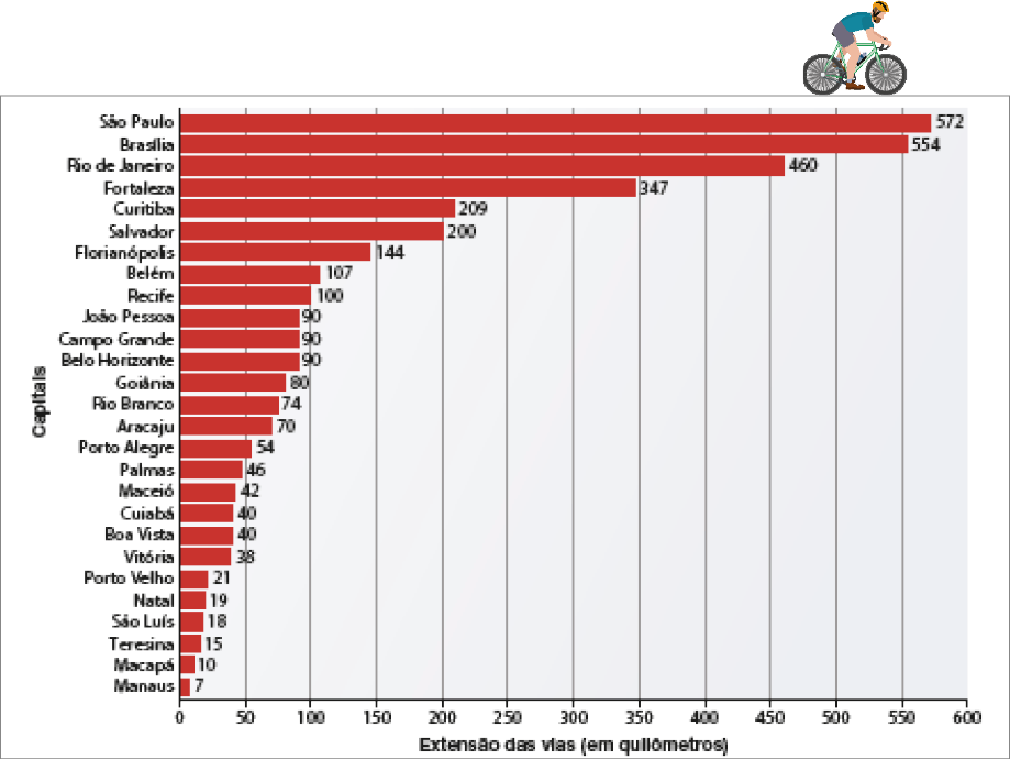 Imagem: Gráfico em barras. Capitais brasileiras: extensão de vias adequadas ao trânsito de bicicletas (2020). No eixo vertical, as capitais e no eixo horizontal, a extensão das vias (em quilômetros).  São Paulo: 572;  Brasília: 554;  Rio de Janeiro: 460;  Fortaleza: 347;  Curitiba: 209;  Salvador: 200;  Florianópolis: 144;  Belém: 107;  Recife: 100;  João Pessoa: 90;  Campo Grande: 90;  Belo Horizonte: 90;  Goiânia: 80;  Rio Branco: 74;  Aracaju: 70;  Porto Alegre: 54;  Palmas: 46;  Maceió: 42;  Cuiabá: 40;  Boa Vista: 40;  Vitória: 38;  Porto Velho: 21;  Natal: 19;  São Luís: 18;  Teresina: 15;  Macapá: 10;  Manaus: 7. Na parte superior, ilustração de um homem com capacete de proteção andando de bicicleta.   Fim da imagem.