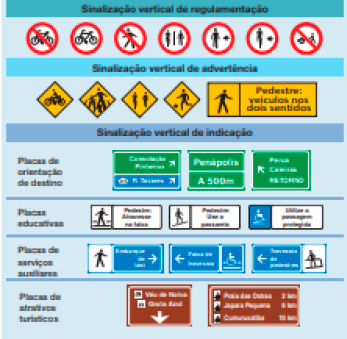 Imagem: Ilustração. Várias placas de trânsito e textos:  - Sinalização vertical de regulamentação:  Placa circular com borda vermelha. Dentro, silhueta de uma bicicleta e acima há uma faixa diagonal vermelha.  Placa circular com borda vermelha. Dentro, silhueta de uma bicicleta.  Placa circular com borda vermelha. Dentro, silhueta de uma pessoa e acima há uma faixa diagonal vermelha. Placa circular com borda vermelha. Dentro, silhueta de uma pessoa andando de bicicleta e ao lado, uma pessoa caminhando.  Placa circular com borda vermelha. Dentro, silhueta de uma pessoa e ao lado, uma seta apontada para ela.  Placa circular com borda vermelha. Dentro, silhueta de uma pessoa andando de bicicleta e ao lado, uma seta apontada para ela. Placa circular com borda vermelha. Dentro, silhueta de uma pessoa puxando um carro de mão e acima há uma faixa diagonal vermelha. - Sinalização vertical de advertência:  Placa com formato de losango amarelo. No centro, silhueta de uma pessoa andando de bicicleta.  Placa com formato de losango amarelo. No centro, silhueta de um adulto e uma criança andando sobre a faixa de pedestres.  Placa com formato de losango amarelo. No centro, silhueta de uma pessoa andando de bicicleta e uma pessoa caminhando.  Placa com formato de losango amarelo. No centro, silhueta de uma pessoa chutando uma bola.  Placa retangular amarela. À esquerda, silhueta de uma pessoa e à direita, a informação: PEDESTRE: VEÍCULOS NOS DOIS SENTIDOS.  - Sinalização vertical de indicação:  - Placas de orientação de destino:  Placa retangular. Na parte superior, fundo verde com a informação: CONSOLAÇÃO – PINHEIROS. Ao lado, uma seta na diagonal. Na parte inferior, fundo azul com a informação: R. TAVARES. Ao lado, uma seta na diagonal.  Placa retangular verde. Na parte superior, a informação: PENÁPOLIS. E na parte inferior, o texto: A 500m.  Placa retangular verde. À esquerda, seta diagonal e à direita, o texto: PERUS – CAIEIRAS – RETORNO. - Placas educativas:  Placa retangular branca com borda preta. À esquerda, silhueta de uma pessoa andando sobre a faixa de pedestres. À direita, a informação: PEDESTRE: ATRAVESSE NA FAIXA. Placa retangular branca com borda preta. À esquerda, silhueta de uma pessoa subindo escadas. À direita, a informação: PEDESTRE: USE A PASSARELA.  Placa. À esquerda, quadrado azul com a silhueta de um cadeirante. À direita, retângulo branco com borda preta e a informação: UTILIZE A PASSAGEM PROTEGIDA.  - Placas de serviços auxiliares:  Placa retangular. À esquerda, fundo branco com a silhueta de uma pessoa. À direita, fundo azul com a informação: EMBARQUE DE TÁXI. Ao lado, uma seta para a direita.  Placa retangular azul com borda branca. À esquerda, seta para a esquerda e a informação: FAIXA DE TRAVESSIA. À direita, silhueta de um cadeirante sobre a faixa de pedestres.  Placa retangular azul com borda branca. À esquerda, seta para a esquerda e a informação: TRAVESSIA DE PEDESTRES. À direita, fundo branco com a silhueta de uma pessoa andando e segurando em um corrimão. - Placas de atrativos turísticos:  Placa retangular marrom com pictogramas e as informações: VÉU DE NOIVA – GRUTA AZUL. Em seguida, seta apontando para baixo.  Placa retangular marrom com pictogramas e as informações: PRAIA DAS OSTRAS – 2 KM; JAPARA PEQUENA – 6 KM; CUMURUXATIBA – 10 KM.  Fim da imagem.