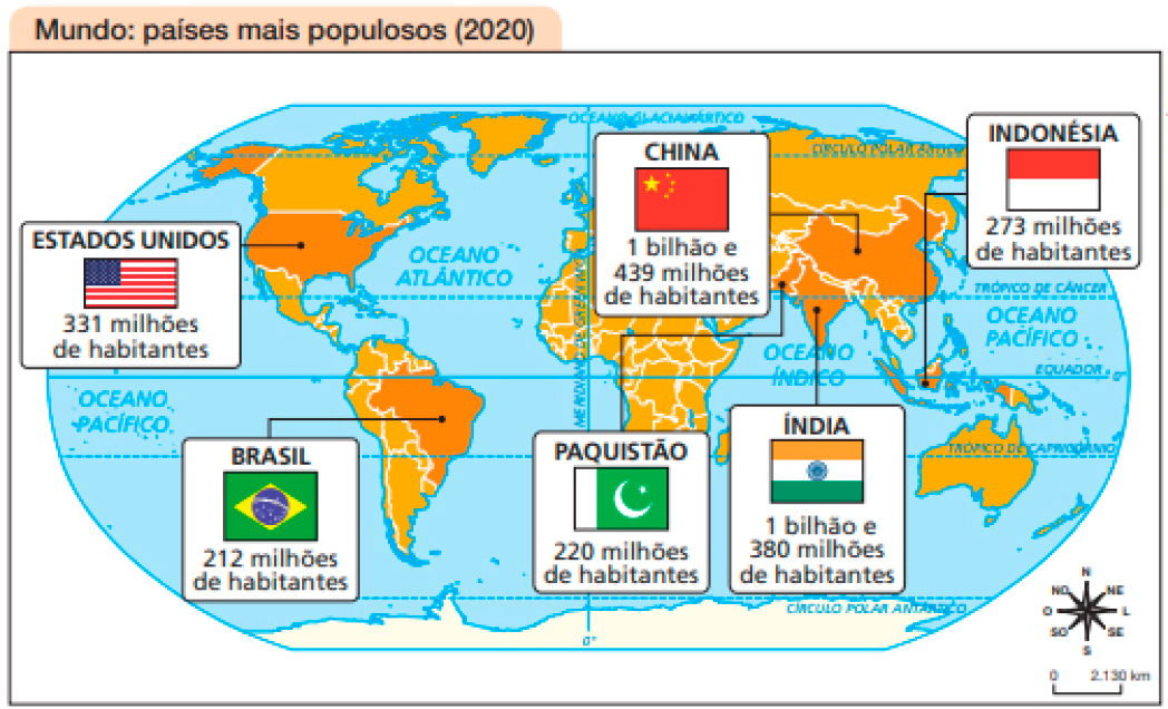 Imagem: Mapa. Mundo: países mais populosos (2020).  ESTADOS UNIDOS: 331 milhões de habitantes;  BRASIL: 212 milhões de habitantes;  CHINA: 1 bilhão e 439 milhões de habitantes;  INDONÉSIA: 273 milhões de habitantes;  PAQUISTÃO: 220 milhões de habitantes;  ÍNDIA: 1 bilhão e 380 milhões de habitantes.  No canto inferior direito, a rosa dos ventos e a escala de 0 a 2.130 km.  Fim da imagem.