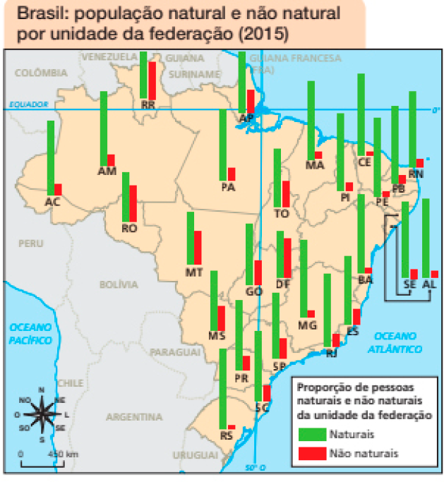 Imagem: Mapa. Brasil: população natural e não natural por unidade da federação (2015).  Mapa do Brasil com destaque para a proporção de pessoas naturais e não naturais da unidade da federação.  Todos os estados possuem proporção de pessoas naturais maiores do que as não naturais.  Estados com grande proporção de pessoas não naturais: RO, RR, AP, MT, MS, TO, GO, DF, SC.  Estados com pequena proporção de pessoas não naturais: AC, AM, PA, MA, PI, CE, PE, PB, RN, SE, AL, BA, MG, ES, RJ, SP, PR, RS.  No canto inferior esquerdo, a rosa dos ventos e a escala de 0 a 450 km.  Fim da imagem.