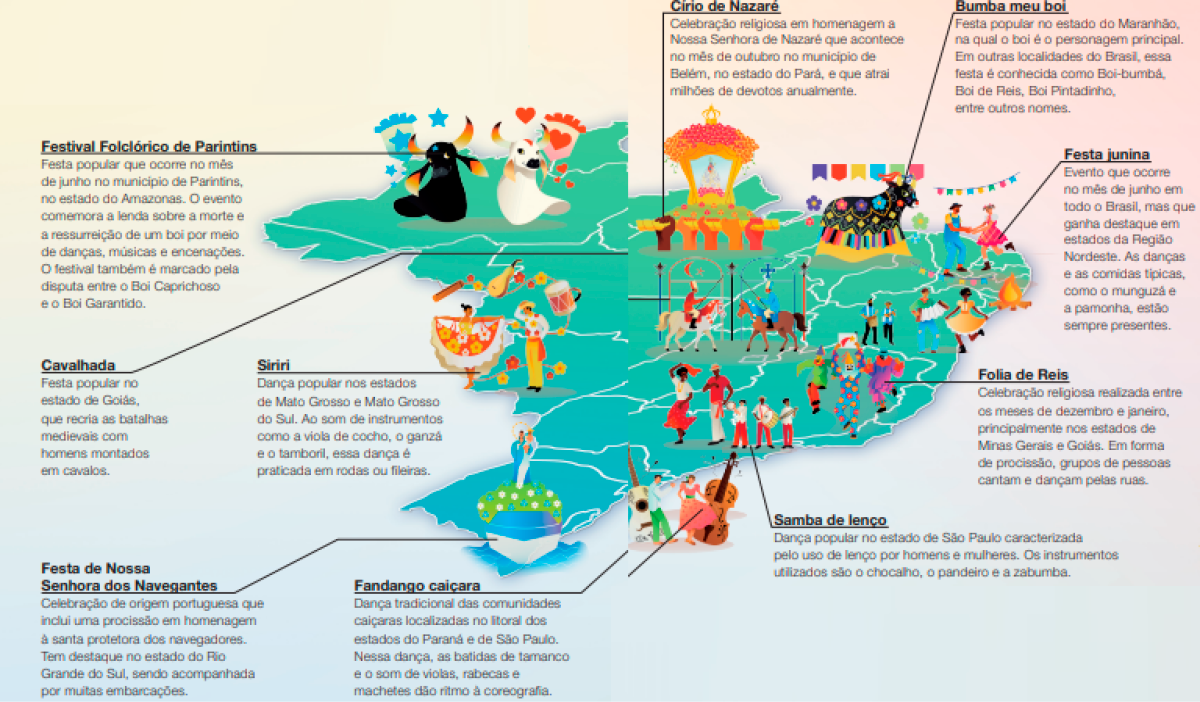 Imagem: Ilustração. Vista de cima do mapa do Brasil. Em cada estado há um desenho e textos.   Amazonas: Ilustração. À esquerda, fantasia de boi preto e acima dele há uma estrela azul e atrás, uma bandeira azul. À direita, fantasia de boi branco e acima dele há um coração vermelho e atrás, uma bandeira vermelha. Festival Folclórico de Parintins - Festa popular que ocorre no mês de junho no município de Parintins, no estado do Amazonas. O evento comemora a lenda sobre a morte e a ressurreição de um boi por meio de danças, músicas e encenações. O festival também é marcado pela disputa entre o Boi Caprichoso e o Boi Garantido.  Pará: Ilustração. Mãos de pessoas segurando um suporte e acima há uma santa dentro de uma cabine de vidro com várias flores em volta.  Círio de Nazaré - Celebração religiosa em homenagem a Nossa Senhora de Nazaré que acontece no mês de outubro no município de Belém, no estado do Pará, e que atrai milhões de devotos anualmente.  Maranhão: Ilustração. Um boi preto com desenhos coloridos em volta. Acima há bandeiras coloridas penduradas.  Bumba meu boi - Festa popular no estado do Maranhão, na qual o boi é o personagem principal. Em outras localidades do Brasil, essa festa é conhecida como Boi-bumbá, Boi de Reis, Boi Pintadinho, entre outros nomes.  Região Nordeste: Ilustração. Um casal está de mãos dadas e dançando. Acima dele há bandeiras coloridas penduradas. Em seguida, três homens estão tocando instrumentos musicais e uma mulher está dançando. Atrás deles há uma fogueira acessa e bandeiras coloridas penduradas. Festa junina - Evento que ocorre no mês de junho em todo o Brasil, mas que ganha destaque em estados da Região Nordeste. As danças e as comidas típicas, como o munguzá e a pamonha, estão sempre presentes.  Goiás: Ilustração. À esquerda, um homem com uniforme vermelho está montado em um cavalo branco e segurando uma lança. Atrás dele há um suporte vermelho com uma lua e uma estrela. À direita, um homem com uniforme azul está montado em um cavalo marrom e segurando uma lança. Atrás dele há um suporte azul com uma cruz.  Cavalhada - Festa popular no estado de Goiás, que recria as batalhas medievais com homens montados em cavalos. Mato Grosso e Mato Grosso do Sul: Ilustração. Um casal com roupa florida está dançando. Atrás deles há flores e instrumentos musicais.  Siriri - Dança popular nos estados de Mato Grosso e Mato Grosso do Sul. Ao som de instrumentos como a viola de cocho, o ganzá e o tamboril, essa dança é praticada em rodas ou fileiras.  Minas Gerais e Goiás: Ilustração. Pessoas com fantasias coloridas estão dançando.  Folia de Reis - Celebração religiosa realizada entre os meses de dezembro e janeiro, principalmente nos estados de Minas Gerais e Goiás. Em forma de procissão, grupos de pessoas cantam e dançam pelas ruas.  São Paulo: Ilustração. Um casal está dançando. Atrás deles, três pessoas estão tocando instrumentos musicais. Todos estão com roupas brancas e vermelhas.  Samba de lenço - Dança popular no estado de São Paulo caracterizada pelo uso de lenço por homens e mulheres. Os instrumentos utilizados são o chocalho, o pandeiro e a zabumba.  Paraná e São Paulo: Ilustração. Um casal está dançando. Atrás deles há dois violões grandes com notas musicais e flores em volta. Fandango caiçara - Dança tradicional das comunidades caiçaras localizadas no litoral dos estados do Paraná e de São Paulo. Nessa dança, as batidas de tamanco e o som de violas, rabecas e machetes dão ritmo à coreografia.  Rio Grande do Sul: Ilustração. Uma santa está segurando um bebê sobre um barco com flores em volta. Festa de Nossa Senhora dos Navegantes - Celebração de origem portuguesa que inclui uma procissão em homenagem à santa protetora dos navegadores. Tem destaque no estado do Rio Grande do Sul, sendo acompanhada por muitas embarcações.  Fim da imagem.