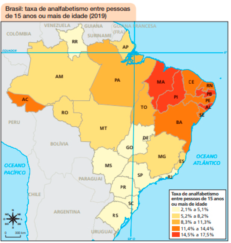 Imagem: Mapa. Brasil: taxa de analfabetismo entre pessoas de 15 anos ou mais de idade (2019).  Taxa de analfabetismo entre pessoas de 15 anos ou mais de idade:  2,1% a 5,1%: RR, DF, GO, MS, RJ, SP, PR, SC, RS.  5,2% a 8,2%: AM, RO, MT, AP, MG, ES.  8,3% a 11,3%: PA, TO.  11,4% a 14,4%: AC, CE, RN, PE, SE, BA.  14,5% a 17,5%: MA, PI.  No canto inferior esquerdo, a rosa dos ventos e a escala de 0 a 300 km.  Fim da imagem.