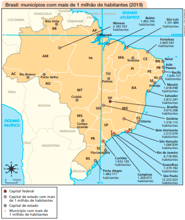 Imagem: Mapa. Brasil: municípios com mais de 1 milhão de habitantes (2019).  - Capital federal: Brasília - 3.015.268 habitantes;  - Capital de estado com mais de 1 milhão de habitantes:  Manaus - 2.182.763 habitantes;  Belém - 1.492.745 habitantes;  São Luís - 1.101.884 habitantes;  Fortaleza - 2.669.342 habitantes;  Recife - 1.645.727 habitantes;  Maceió - 1.018.948 habitantes;  Salvador - 2.872.347 habitantes;  Goiânia - 1.516.113 habitantes;  Belo Horizonte - 2.512.070 habitantes;  Rio de Janeiro - 6.718.903 habitantes;  São Paulo - 12.252.023 habitantes;  Curitiba - 1.933.105 habitantes;  Porto Alegre - 1.483.771 habitantes.  - Município com mais de 1 milhão de habitantes:  São Gonçalo - 1.084.839 habitantes;  Guarulhos - 1.379.182 habitantes;  Campinas - 1.204.073 habitantes.  No canto inferior esquerdo, a rosa dos ventos e a escala de 0 a 310 km.  Fim da imagem.