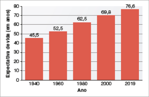 Imagem: Gráfico de colunas. Brasil: expectativa de vida (1940-2019).  No eixo vertical, a expectativa de vida (em anos) e no eixo horizontal, o ano.  Ano: 1940;  Expectativa de vida: 45,5.  Ano: 1960;  Expectativa de vida: 52,5. Ano: 1980;  Expectativa de vida: 62,5. Ano: 2000;  Expectativa de vida: 69,8. Ano: 2019;  Expectativa de vida: 76,6.  Fim da imagem.