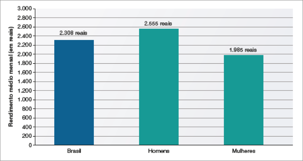 Imagem: Gráfico de colunas. Brasil: rendimento médio mensal de homens e mulheres (2019). No eixo vertical, o Rendimento médio mensal (em reais) e no eixo horizontal, a classificação.  Brasil: Rendimento médio mensal: 2.308 reais;  Homens: Rendimento médio mensal: 2.555 reais;  Mulheres: Rendimento médio mensal: 1.985 reais.   Fim da imagem.