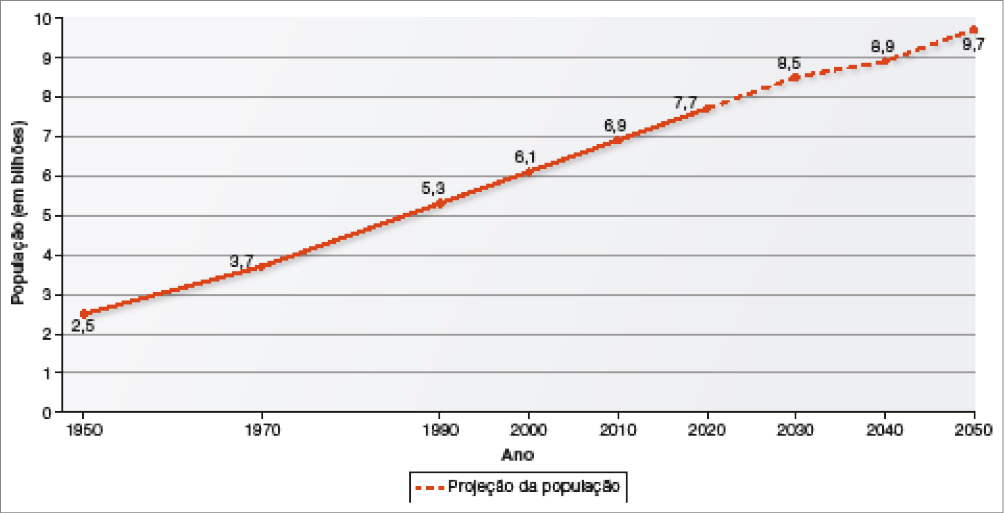 Imagem: Gráfico em linhas. Mundo: crescimento da população (1950-2050). No eixo vertical, a população (em bilhões) e no eixo horizontal, o ano.  Ano: 1950;  Projeção da população: 2,5.  Ano: 1970;  Projeção da população: 3,7. Ano: 1990;  Projeção da população: 5,3. Ano: 2000;  Projeção da população: 6,1. Ano: 2010;  Projeção da população: 6,9. Ano: 2020;  Projeção da população: 7,7. Ano: 2030;  Projeção da população: 8,5. Ano: 2040;  Projeção da população: 8,9. Ano: 2050;  Projeção da população: 9,7.  Fim da imagem.