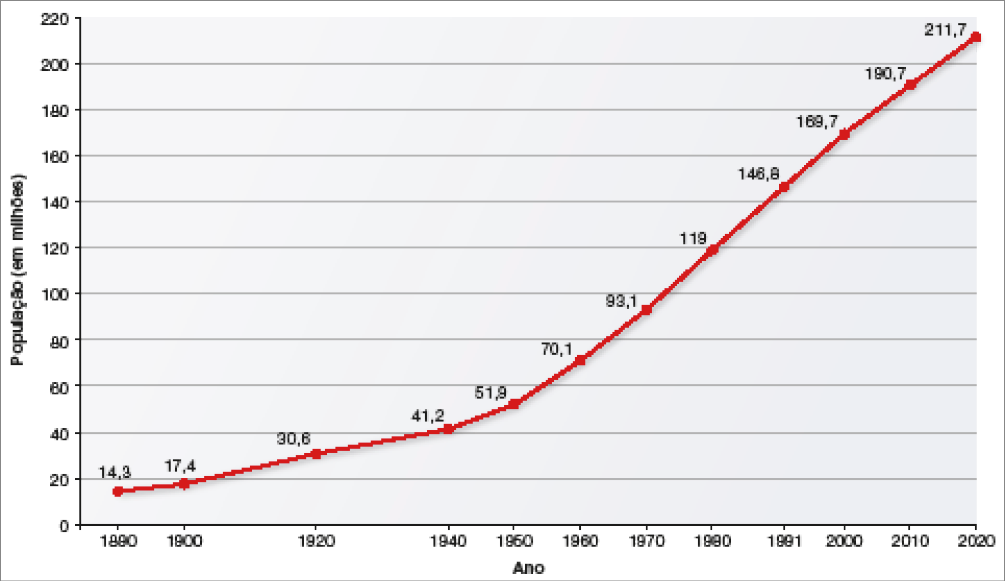 Imagem: Gráfico em linhas. Brasil: crescimento da população (1890-2020).  No eixo vertical, a população (em milhões) e no eixo horizontal, o ano.  Ano: 1890;  População: 14,3.  Ano: 1900;  População: 17,4. Ano: 1920;  População: 30,6. Ano: 1940;  População: 41,2. Ano: 1950;  População: 51,9. Ano: 1960;  População: 70,1. Ano: 1970;  População: 93,1. Ano: 1980;  População: 119. Ano: 1991;  População: 146,8. Ano: 2000;  População: 169,7. Ano: 2010;  População: 190,7. Ano: 2020;  População: 211,7.  Fim da imagem.