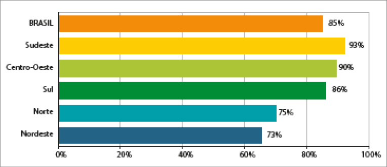 Imagem: Gráfico em barras. Brasil e regiões: população que vive em área urbana (2015). No eixo vertical, as regiões e no eixo horizontal, as porcentagens.  BRASIL: 85%;  Sudeste: 93%;  Centro-Oeste: 90%;  Sul: 86%;  Norte: 75%;  Nordeste: 73%.   Fim da imagem.