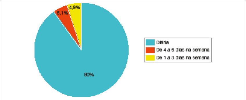 Imagem: Gráfico B em setores. Brasil: frequência de abastecimento de água nos domicílios (2019).  Diária: 90%;  De 4 a 6 dias na semana: 5,1%;  De 1 a 3 dias na semana: 4,9%.   Fim da imagem.