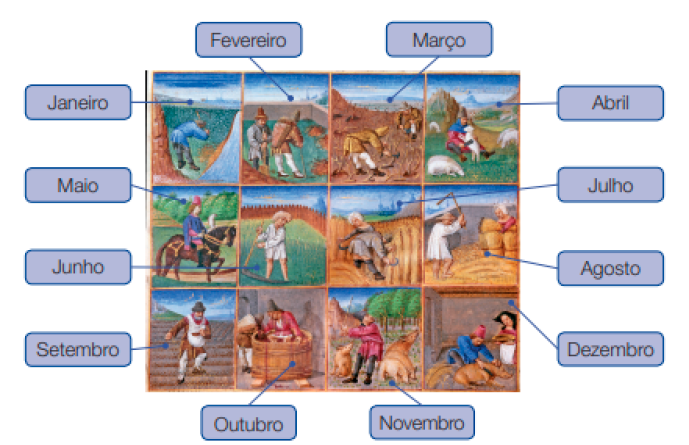 Imagem: Pintura. Quadrado dividido em doze quadradinhos. Em cada um há uma pintura e um mês:  Janeiro: Homem segurando uma enxada sobre uma plantação.  Fevereiro: Dois homens segurando pás sobre um terreno com feno. Um deles está com um cesto nas costas.  Março: Dois homens cortando plantas secas de um terreno.  Abril: Um homem está sentado e com as mãos em volta de uma ovelha. Em volta dele há mais ovelhas pastando em um campo.  Maio: Um homem está montado em um cavalo marrom. Ao fundo, plantações.  Junho: Um homem está segurando uma foice sobre um gramado alto.  Julho: Duas pessoas estão cortando trigo em uma plantação.  Agosto: Um homem está cortando feno e ao lado, uma mulher está amarrando fenos.  Setembro: Um homem está jogando sementes sobre uma plantação.  Outubro: Um homem está em pé, dentro de um barril gigante.  Novembro: Um homem está segurando um objeto comprido com as mãos para cima e na frente dele há filhotes de porcos.  Dezembro: Um homem está agachado e cortando o pescoço de um porco, que está deitado no chão. Ao seu lado, uma mulher está segurando uma bacia.  Fim da imagem.