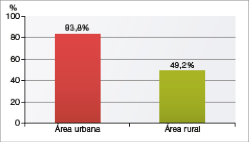 Imagem: Gráfico de colunas. Brasil: utilização da internet no domicílio (2018). No eixo vertical, a porcentagem e no eixo horizontal, a área.  Área urbana: 83,8%; Área rural: 49,2%.  Fim da imagem.