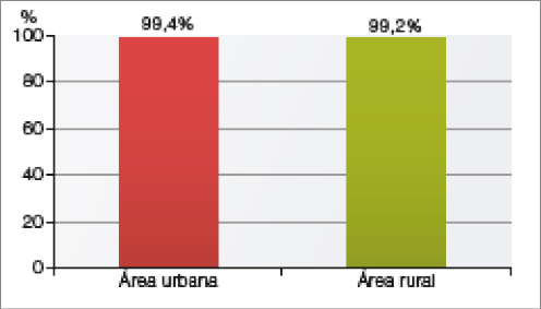 Imagem: Gráfico de colunas. Brasil: acesso à internet por celular (2018). No eixo vertical, a porcentagem e no eixo horizontal, a área.  Área urbana: 99,4%; Área rural: 99,2%.  Fim da imagem.