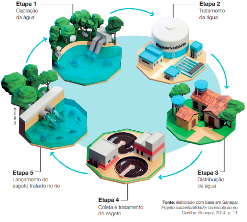 Imagem: Ilustração. Tratamento da água e do esgoto.  Etapa 1 – Captação da água.  Ilustração. Uma tubulação dentro de um rio. Ao lado há plantas e árvores.  Etapa 2 – Tratamento da água.  Ilustração. Um reservatório gigante ao lado de construções.  Etapa 3 – Distribuição da água.  Ilustração. Duas casas com caixas d´água no telhado. Ao lado, árvores.  Etapa 4 - Coleta e tratamento do esgoto.  Ilustração. Dois círculos grandes no chão com água. Ao lado há construções.  Etapa 5 - Lançamento do esgoto tratado no rio.  Ilustração. Dois canos jorrando água em um rio com peixes. Ao lado, árvores.  Fim da imagem.