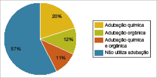 Imagem: Gráfico B em setores. Brasil: uso de adubo agrícola (2017).  Adubação química: 20%;  Adubação orgânica: 12%;  Adubação química e orgânica: 11%;  Não utiliza adubação: 57%.   Fim da imagem.