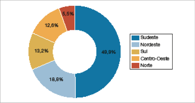 Imagem: Gráfico A em setores. Brasil: distribuição dos passageiros embarcados em voos nacionais por região (2019).  Sudeste: 49,9%;  Nordeste: 18,8%;  Sul: 13,2%;  Centro-Oeste: 12,6%;  Norte: 5,5%.   Fim da imagem.