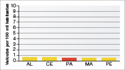 Imagem: Gráfico de colunas. Unidades da federação com menos jornais e sites de notícia (2017). No eixo vertical, os Veículos por 100 mil habitantes e no eixo horizontal, os estados. Os dados são aproximados.  AL: 0,3.  CE: 0,3.  PA: 0,2. MA: 0,1.  PE: 0,1.  Fim da imagem.