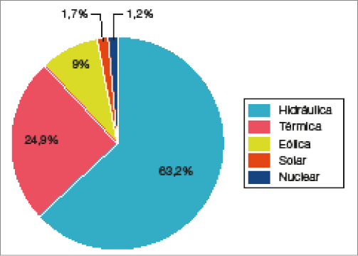 Imagem: Gráfico A em setores. Brasil: geração de energia elétrica por fonte de energia (junho de 2020).  Hidráulica: 63,2%;  Térmica: 24,9%;  Eólica: 9%;  Solar: 1,7%;  Nuclear: 1,2%.   Fim da imagem.